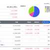 資産4500万円突破！（投資82）