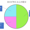 自分が考える心の配分