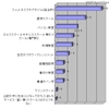 大人（社会人）になってから通いだした習い事ランキングの1位はフィットネスクラブ。2位は語学スクール、3位はパソコン教室、4位は…