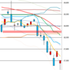 日足　日経２２５先物・ダウ・ナスダック　２０１６／１／１５