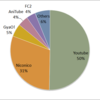 2015 Video Site Market Share in Japan