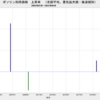 2022/6　ガソリン卸売価格　上昇率　(全国平均、実質、2020/8～)　+30.8%　△