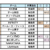 第11回東北MDカーリング選手権大会の組合せ