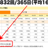 ブログの更新頻度 週平均16.0回達成！─ にほんブログ村ランキングより ─