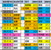 【クイーンS(G3)2025競馬偏差値】1位はアルジーヌ