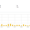 【ブログ歴2年8ヵ月目の初心者】2021年7月のアクセス数！