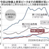 物価高、なお山越えず　加速25カ月