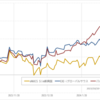 eMAXIS Slim新興国、EXE-iグローバルサウス、iTrust新興国の比較と今週のジーエヌアイ（2024.2.22）
