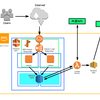 AWSでシステムのサーバレス化に挑戦してみる（第1回）