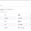 ブログを100日続けてみた結果（アクセス数やアドセンス）をまとめてみました。