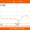 今週の体重推移 4月26日～5月2日