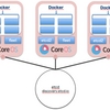 Mac + Virtualbox + CoreOS + etcd2 + fleet の基本設定(1)