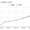 2021年12月末の資産運用状況 資産運用1年目は無事にプラスで終了