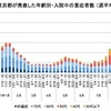 【東京都】 新型コロナの新規陽性者・重症者数・死者数などの推移（2021年10月30日時点）