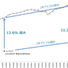 毎月勤労統計調査、今後のベンチマーク更新で大きなギャップ発生のおそれ