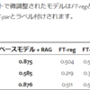 【LLM論文を読む】ファインチューニングか検索か？LLMにおける知識追加手法の比較