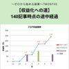 【収益化への道】140記事時点の途中経過～ゼロから始める副業～7Months