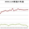 室温と気温の変化