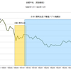 投資観　第１０回　１９９１年の日本の景気後退と逆イールドとの関係