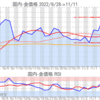 金プラチナ国内価格11/11とチャート