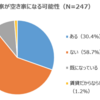 実家が空き家になる可能性ありは約4割