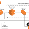 EC2 で稼働しているシステムを ECS Fargate に移行させる