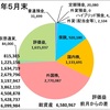 5月の収支報告　〜今月も順調です！