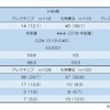 ・第III相ALINA試験の中間解析結果・・・切除可能ALK肺がんに対する術後補助アレクチニブ療法