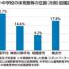 相模原市「学校施設への空調整備」加速化」（2025/7/9)
