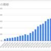 【資産】 投資資産の推移を確認しました