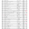 ＩＴサービス業２０２２年３月期　１人あたり売上高ランキング　１０１〜１５０位