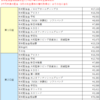 2022年12月分の配当金・分配金 実績（413,702円 税引後）配当金は再投資！ 