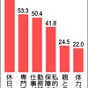 中学教員８割「部活動、負担」