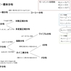 代表的な確率分布を覚えやすいようにまとめてみる②-連続型・標本分布-【統計検定1級対策】