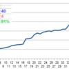 FX実績：20230417(16週目)／+￥5,100／累積+￥90,543