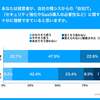 メタップスが経営者と情報システム部門の「自社ＩＴ」への意識を調査　経営者の７割超は「理解できている」だが　（２）