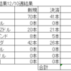 トラリピ　ＦＸ　今週の結果（2022/12/5～10）