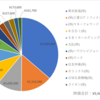 【復活】社会人を経て3年ぶりのポートフォリオと直近3年間の配当推移を公開します！