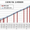 日経電子版の有料会員が30万人突破　朝刊部数の１割を超す