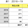 【断捨離】駿河屋に売る4