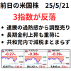3指数が反落　連騰の調整か　長期金利上昇や共和党内の結束乱れが重荷に　前日の米国株　2025年5月21日