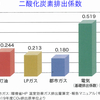 建物の気温上昇への適応の必要性⑩／二酸化炭素排出係数