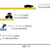 自転車は最速の人力移動手段