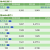 保有銘柄について(2023年2月6日)