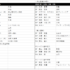 【ベガルタ2026/27】未知の夏開幕に向けてチーム編成を考える（7/2更新）MF浅倉廉選手・FW中島元彦選手加入決定