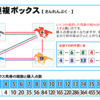 三連複ボックスの買い方