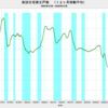 2020/12　新設住宅着工戸数　前年同月比　-9.0%　▼