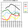 (ミッドナイト版)2021/07/06(火)の情報と2021/07/05(月)の結果