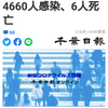 【新型コロナ速報】千葉県内で過去最多4660人感染、6人死亡（千葉日報オンライン） - Yahoo!ニュース