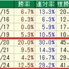 【23年】京都新聞杯/新潟大賞典/NHKマイルC